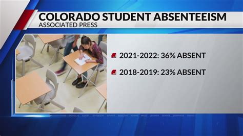Colorado students rank 6th worst for missing school